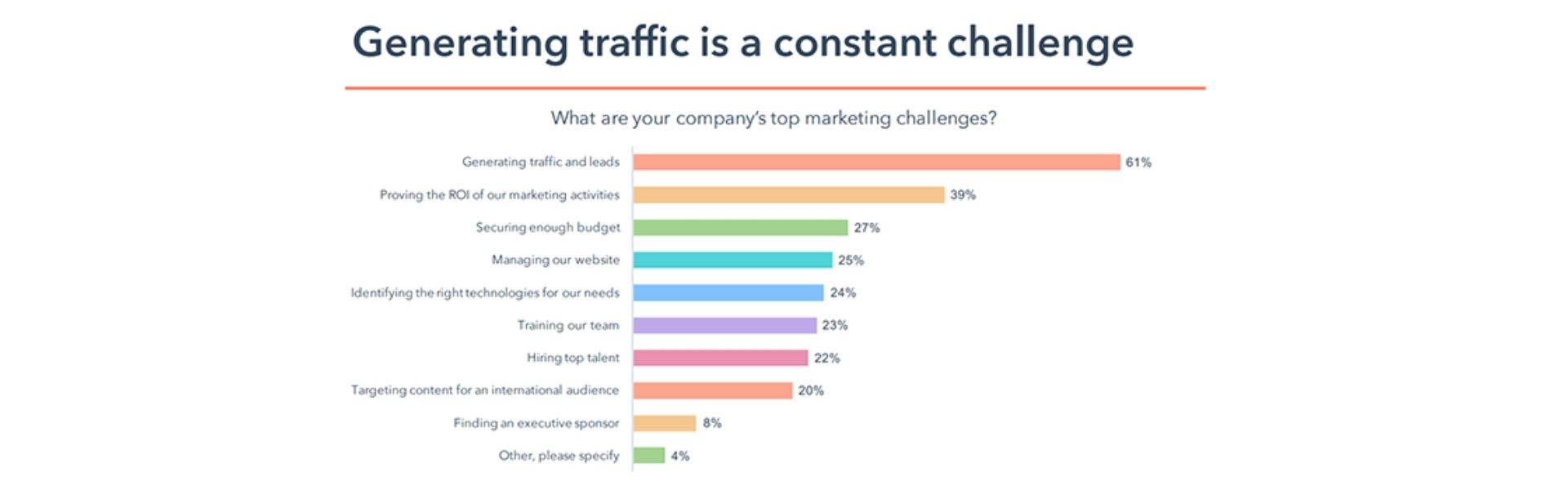 Lead generation is number one challenge in 2021 for marketers