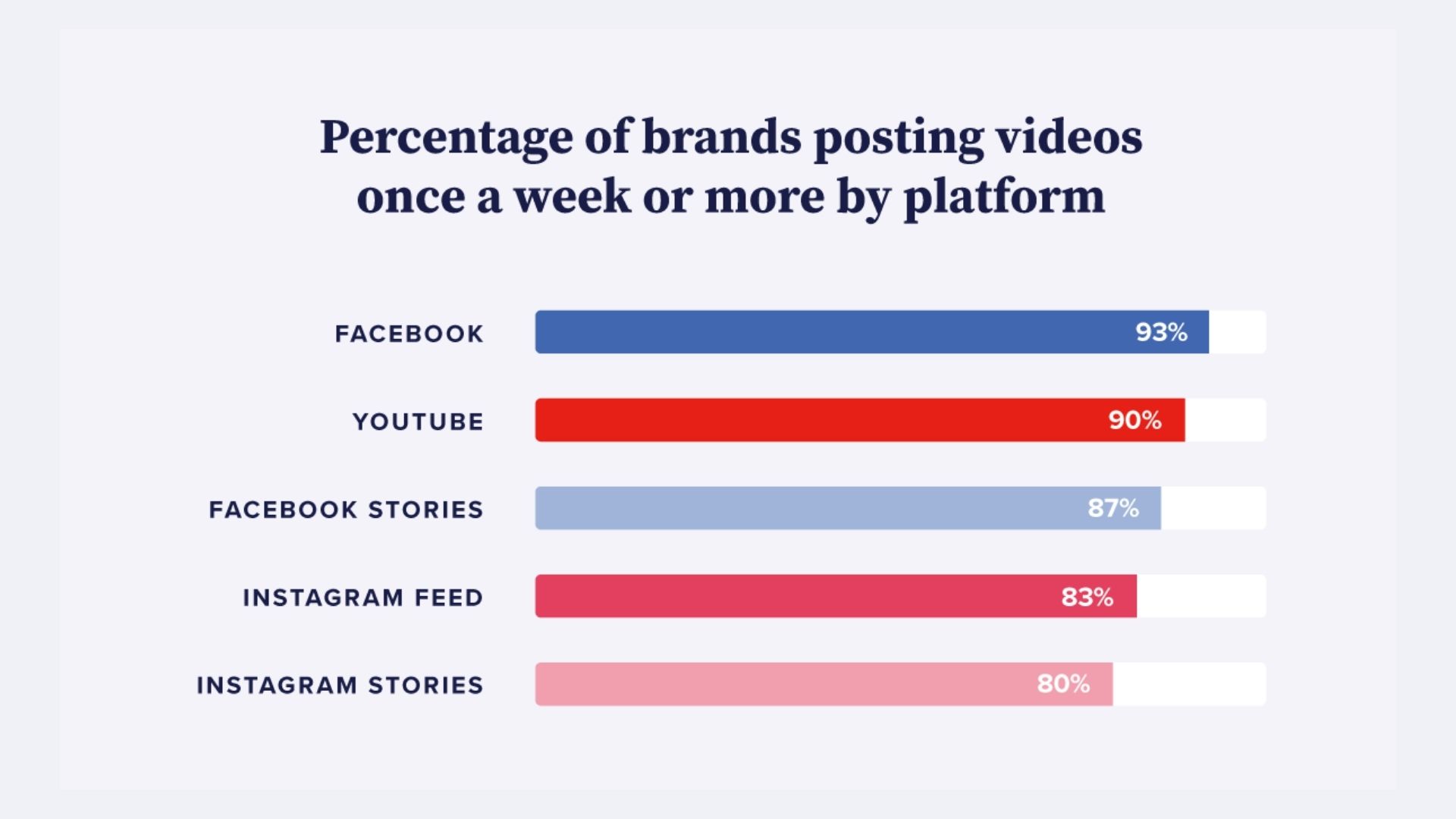Percentage of brands posting videos once a week or more by platform