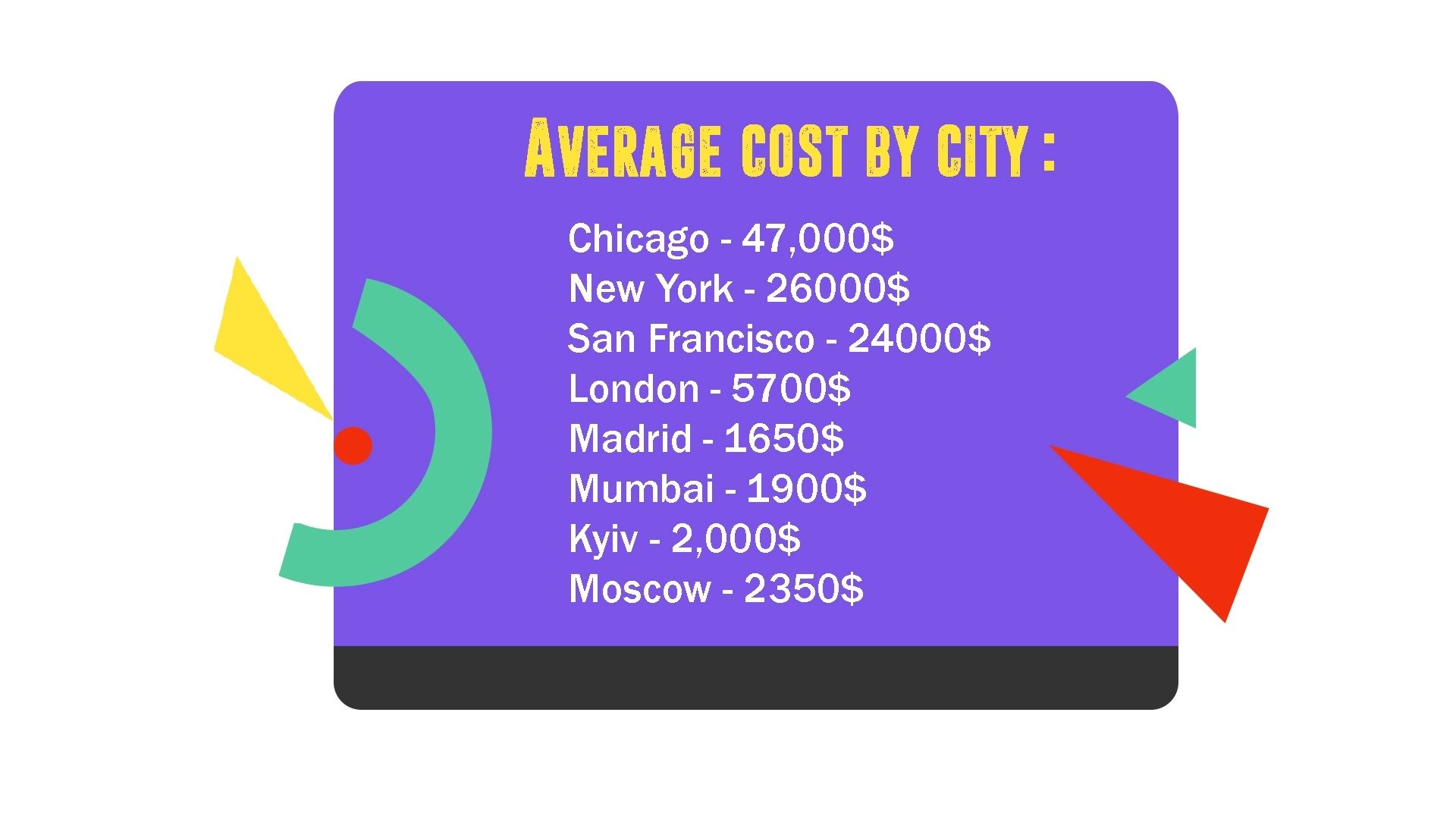 The average cost of animated video in different cities
