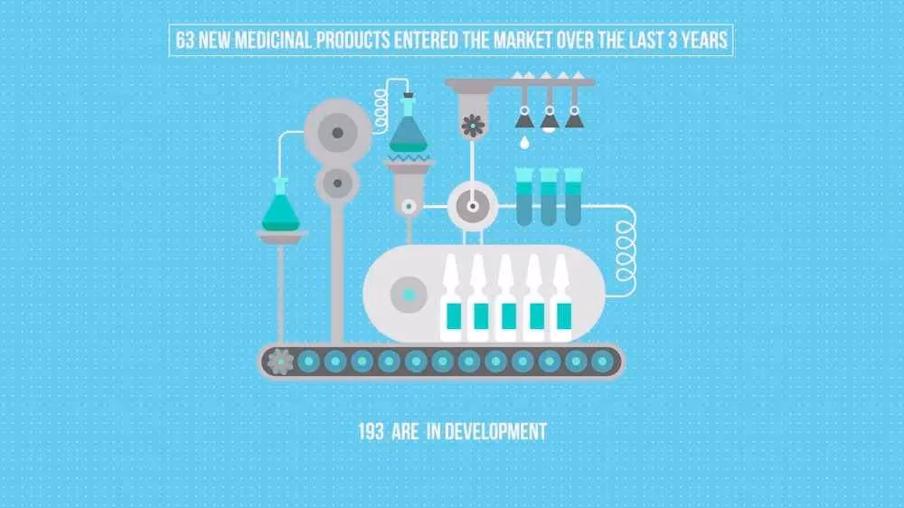 Animated production of pharmaceutical goods
